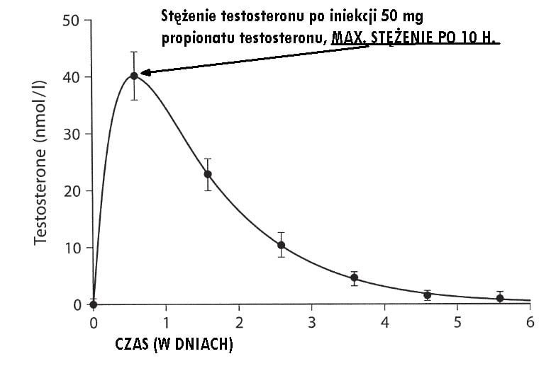 Rodzaje estrów vs efekty cyklu - testosteron, propionat, cypionate - SFD.pl